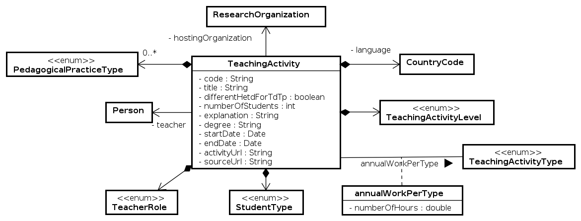 UML - Entities - Teaching Activities