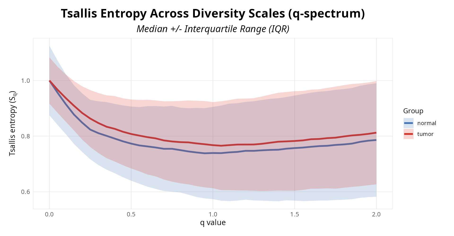 Isoform diversity profiles across q-values: TSENAT detects scale-dependent diversity patterns