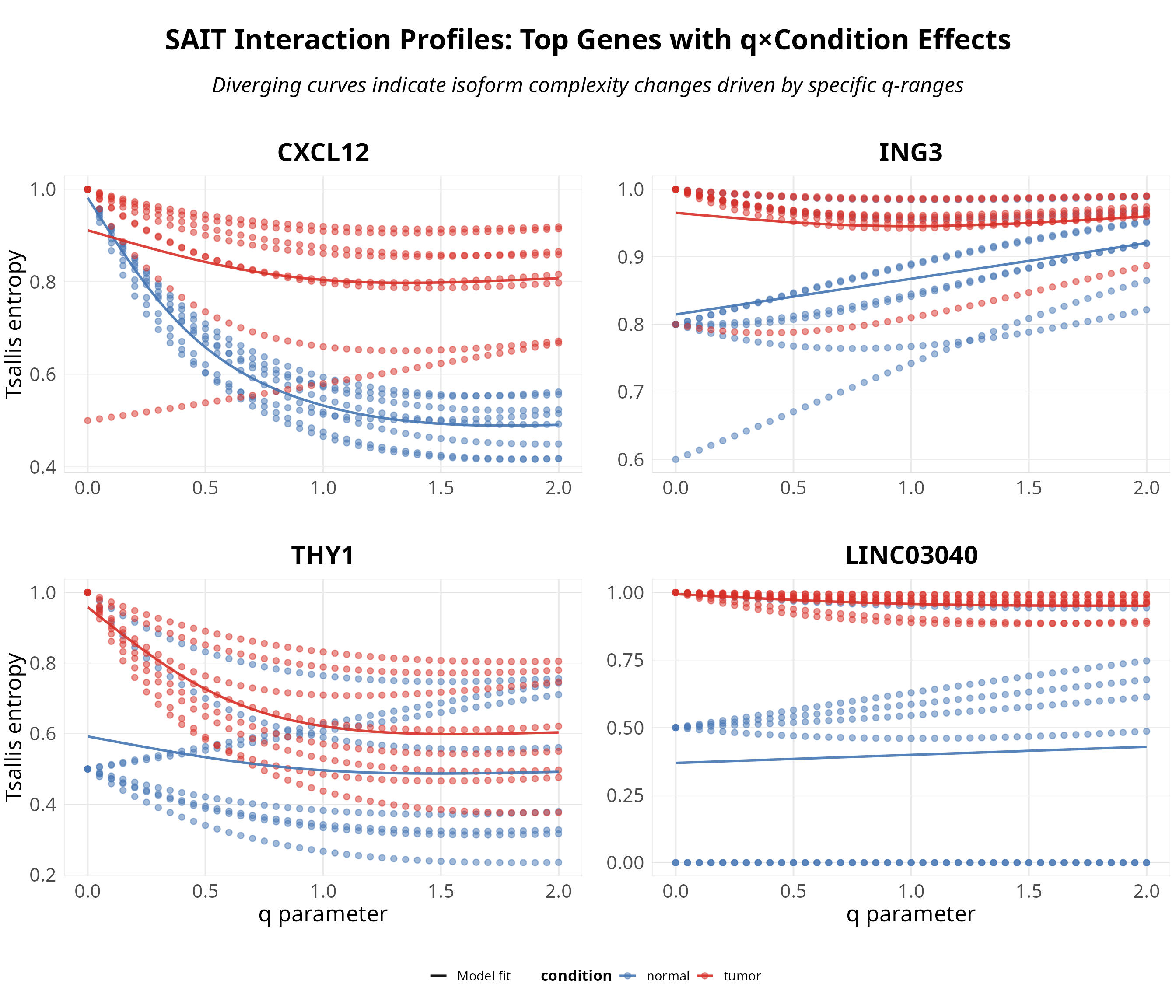 Scale-dependent genes