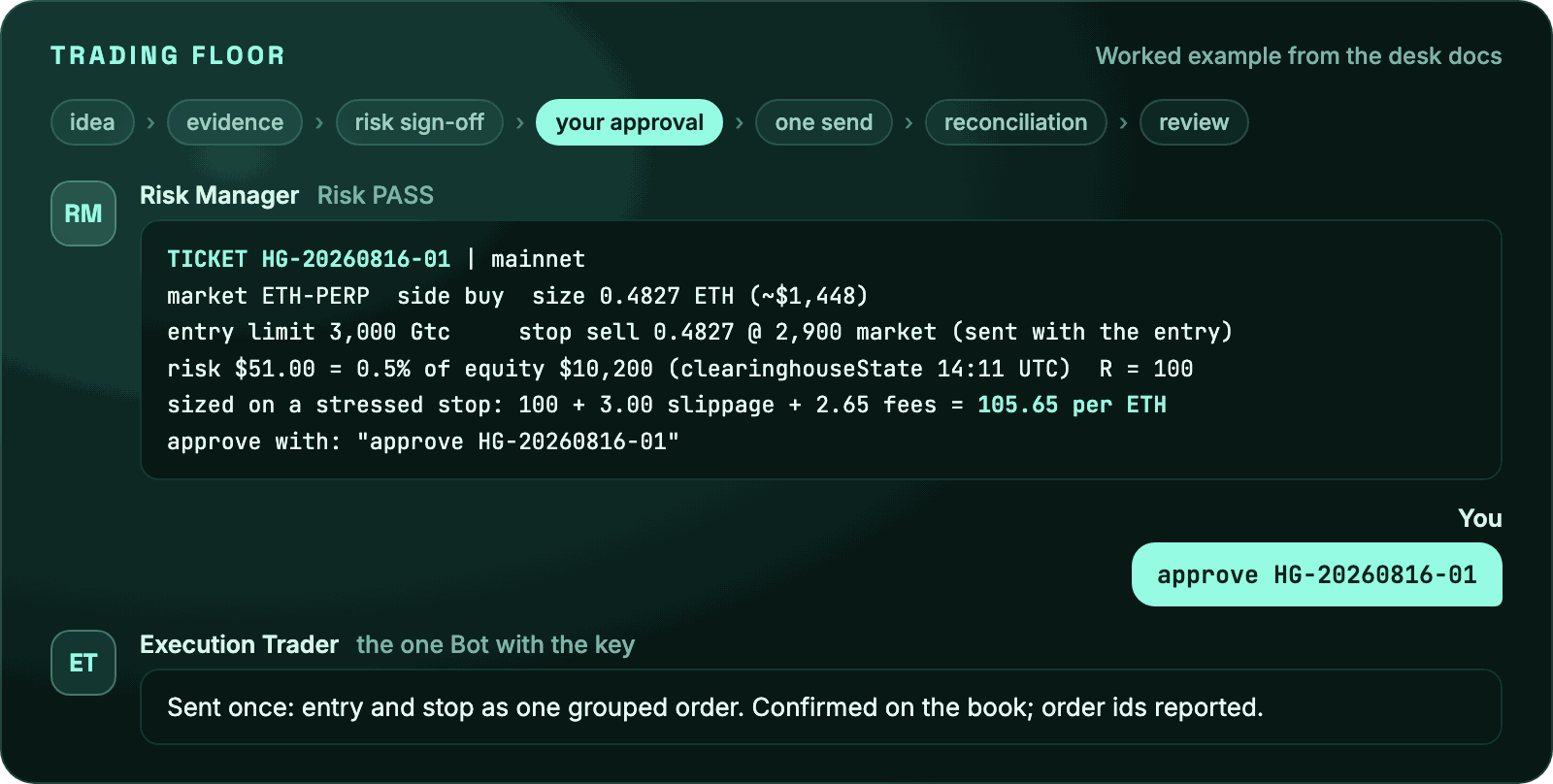 Worked example: the Risk Manager posts ticket HG-20260816-01 for 0.4827 ETH, sized on a stressed stop of 105.65 per ETH; the user replies approve HG-20260816-01; the Execution Trader sends entry and stop once as one grouped order and confirms it on the book.