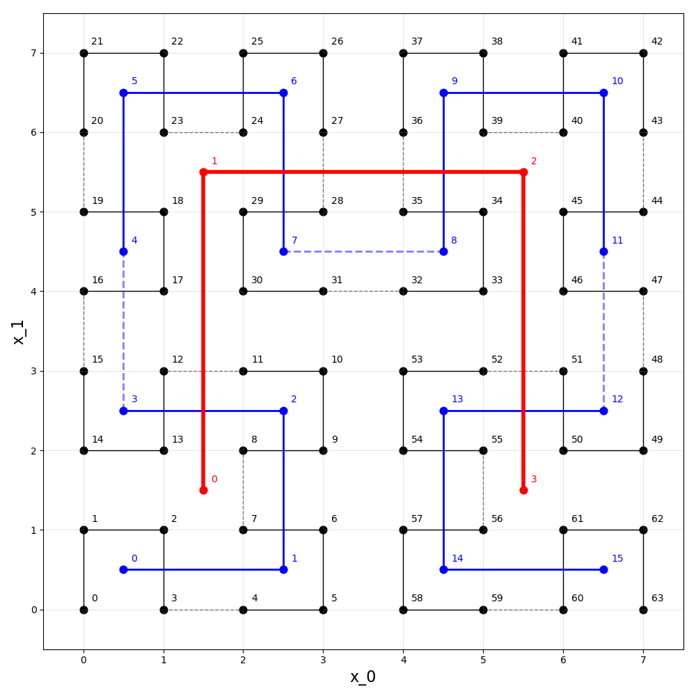 The figure above shows the first three iterations of the Hilbert curve in two (n=2) dimensions. The p=1 iteration is shown in red, p=2 in blue, and p=3 in black. For the p=3 iteration, distances, h, along the curve are labeled from 0 to 63 (i.e. from 0 to 2^{n p}-1). This package provides methods to translate between n-dimensional points and one dimensional distance. For example, between (x_0=4, x_1=6) and h=36. Note that the p=1 and p=2 iterations have been scaled and translated to the coordinate system of the p=3 iteration.