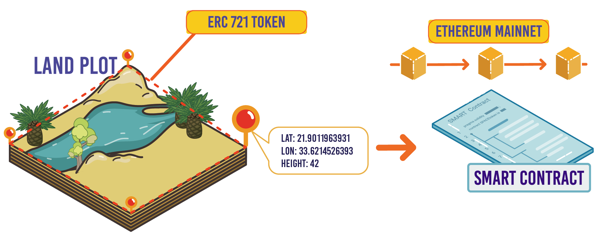 Accurate land plots coordinates in smart contract