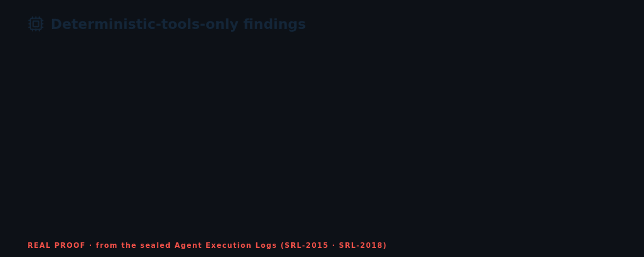 Animated: each of the six safety guarantees with real cited proof from the sealed Agent Execution Logs — the 204,884-entry fls walk, the critic pinned at 1.0 across 10 runs, 10 distinct evidence SHA-256, the 61 Thymus REJECTs, the byte-identical seal cross-bind, and the 17+12 examiner-approved findings