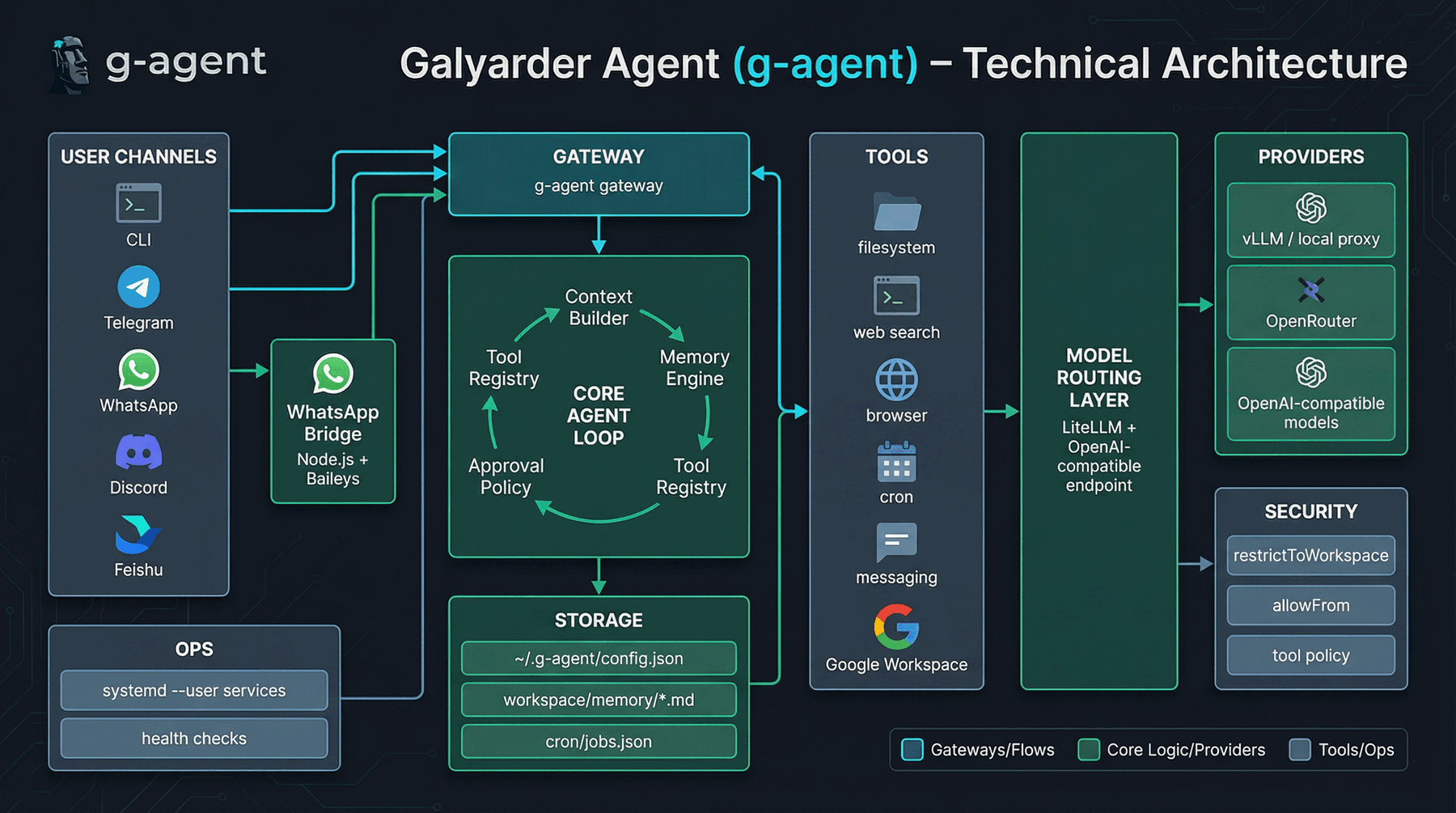 g-agent architecture