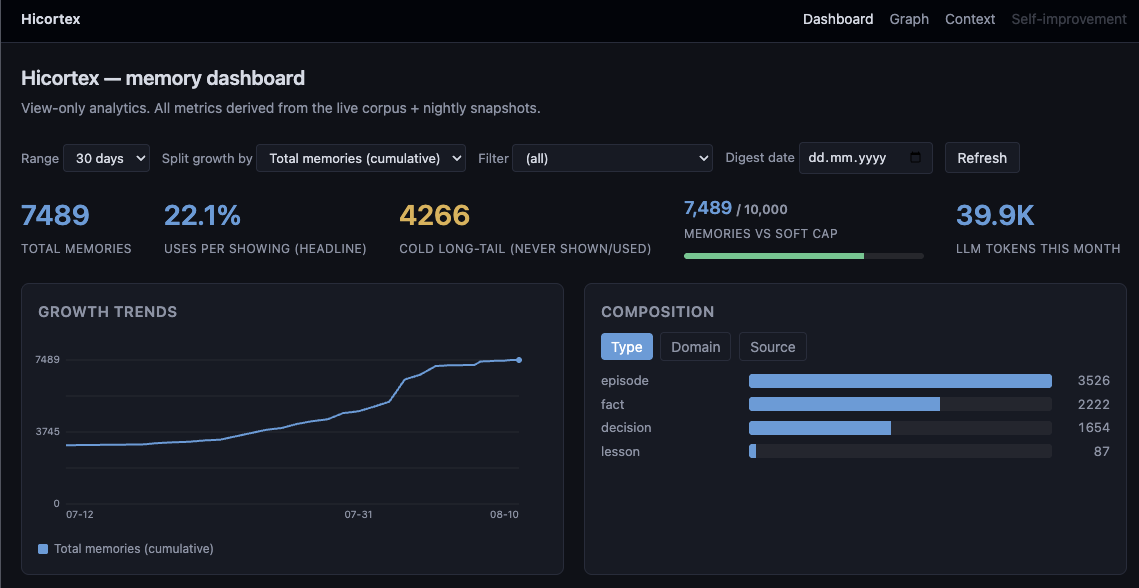 Hicortex dashboard — live memory analytics