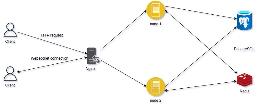 Communication Server Structure