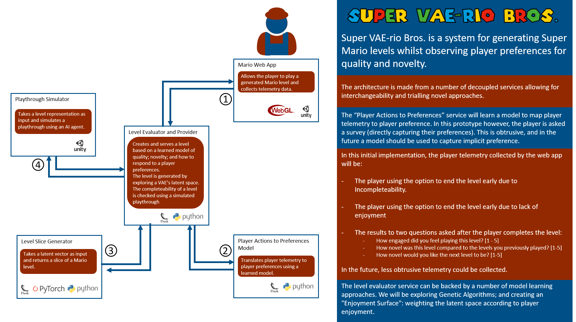 VAErio Bros System Architecture