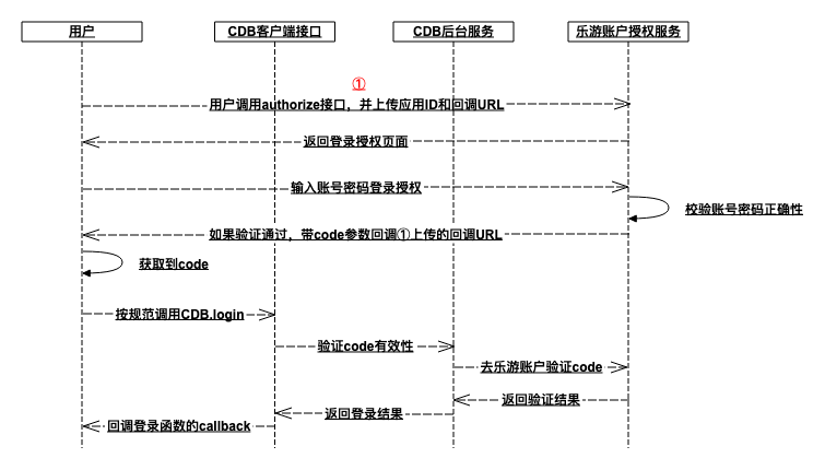 H5授权流程