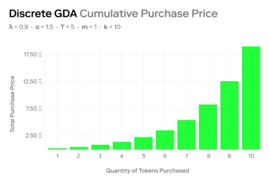 GDA model