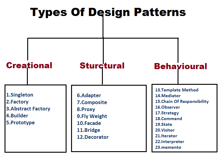 Design Pattern trong Java