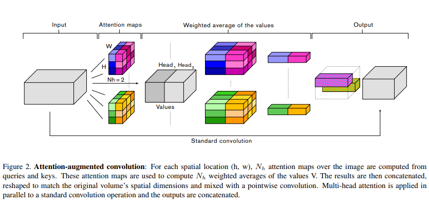 Attention-Augmented Convolution