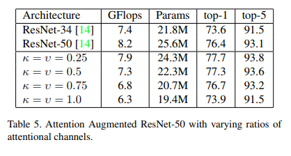 ResNet-50 improvements