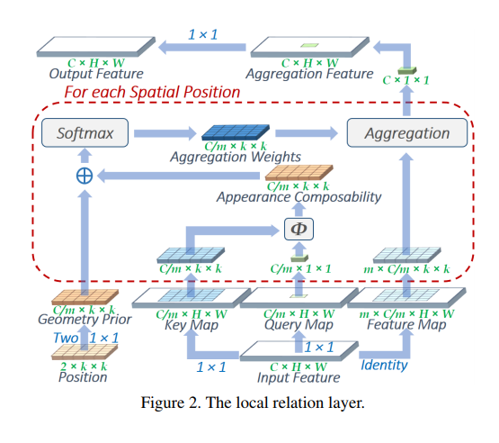 Local-Relational-Layer