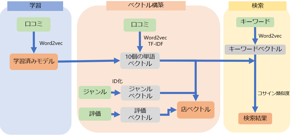 検索