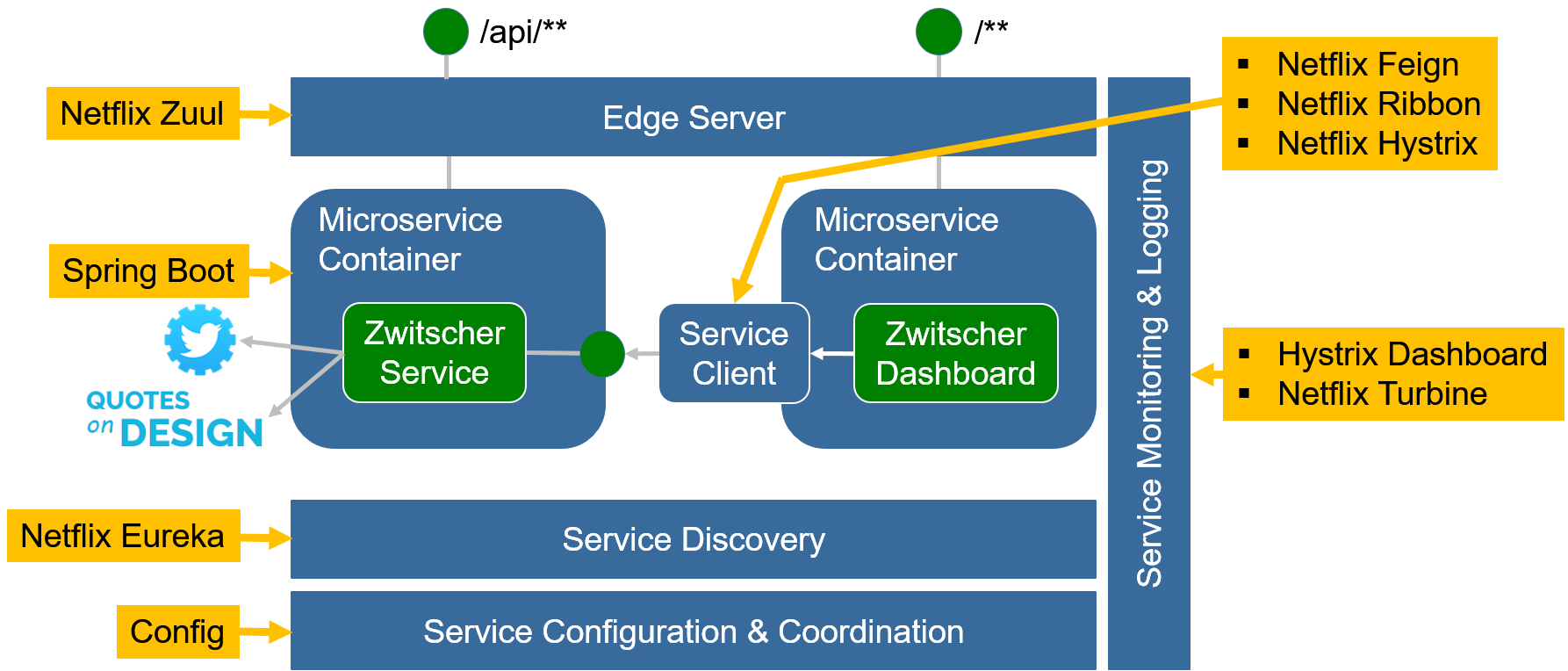 Zwitscher Showcase Overview