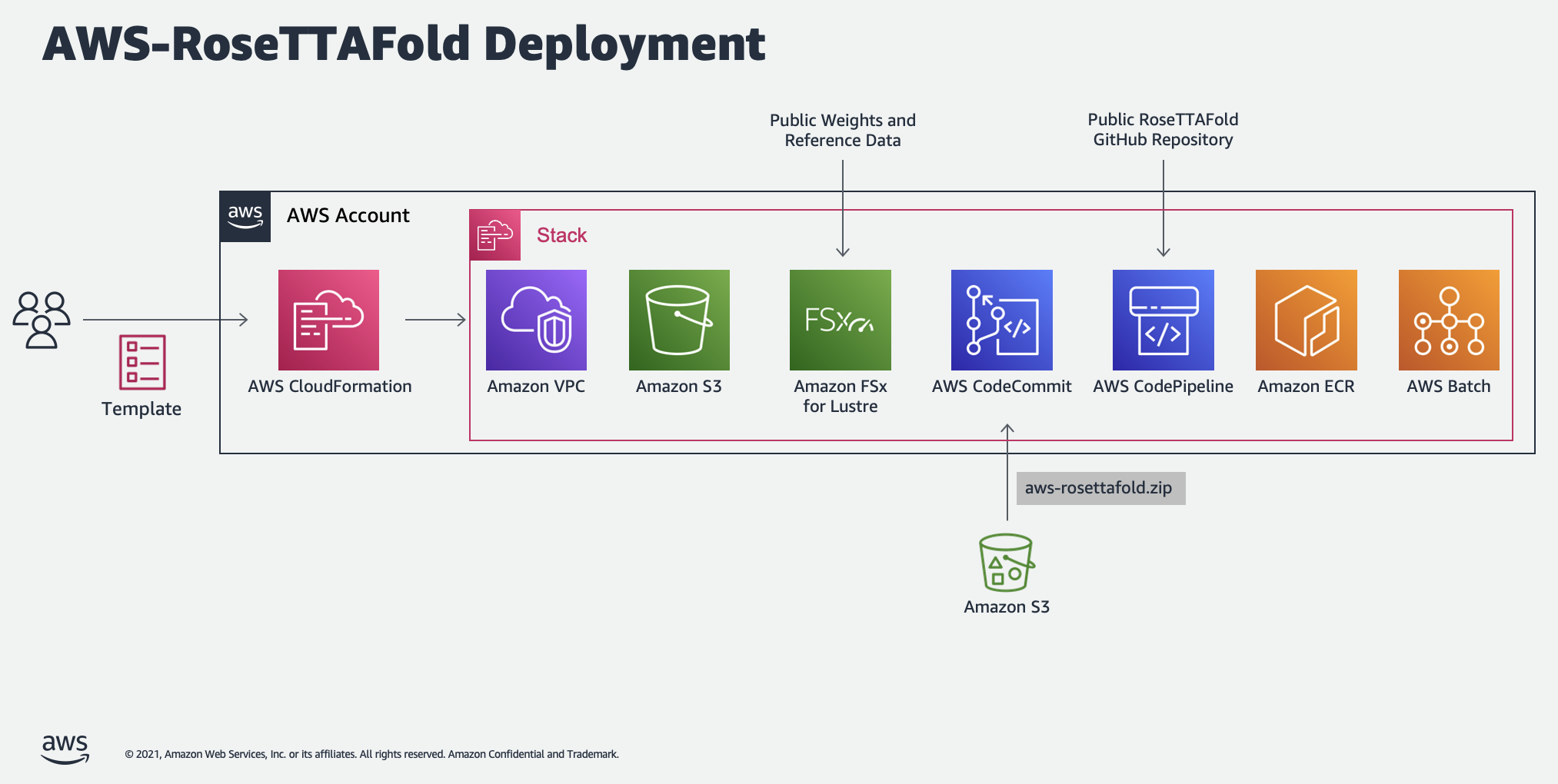 AWS-RoseTTAFold Dewployment