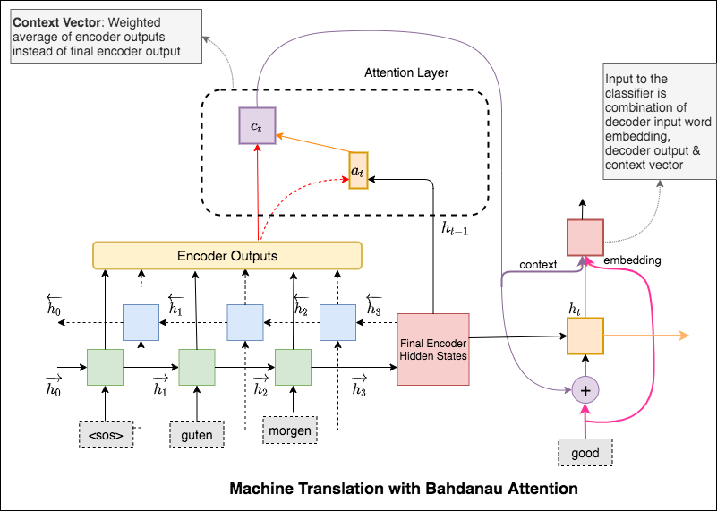 bahdanau_mt