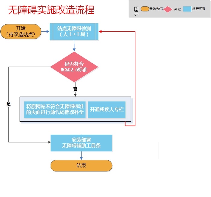 信息无障碍改造流程