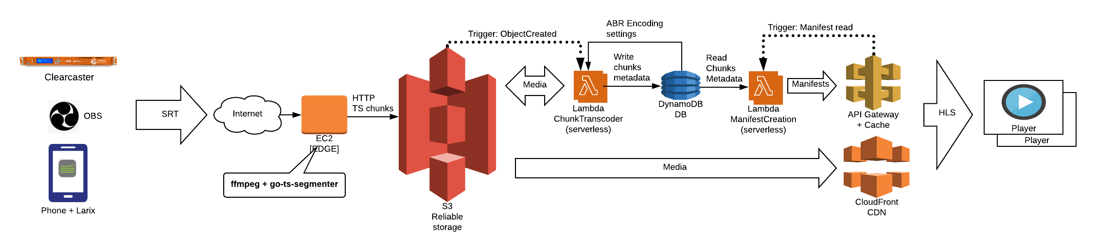 LDE block diagram