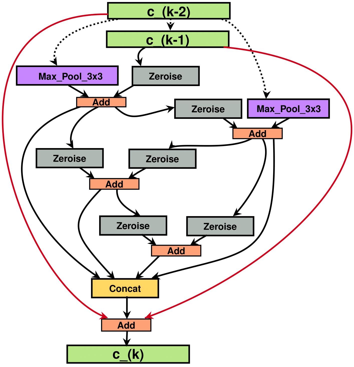 BNAS-Reduction Cell