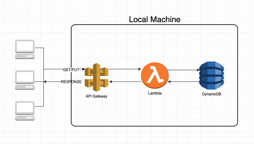 connect to local dynamodb ts