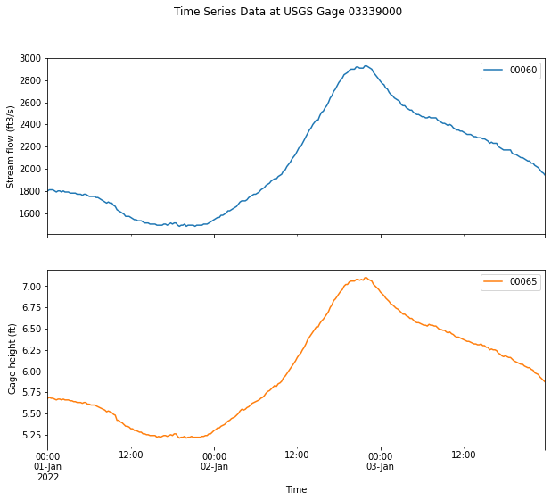 ts_plot