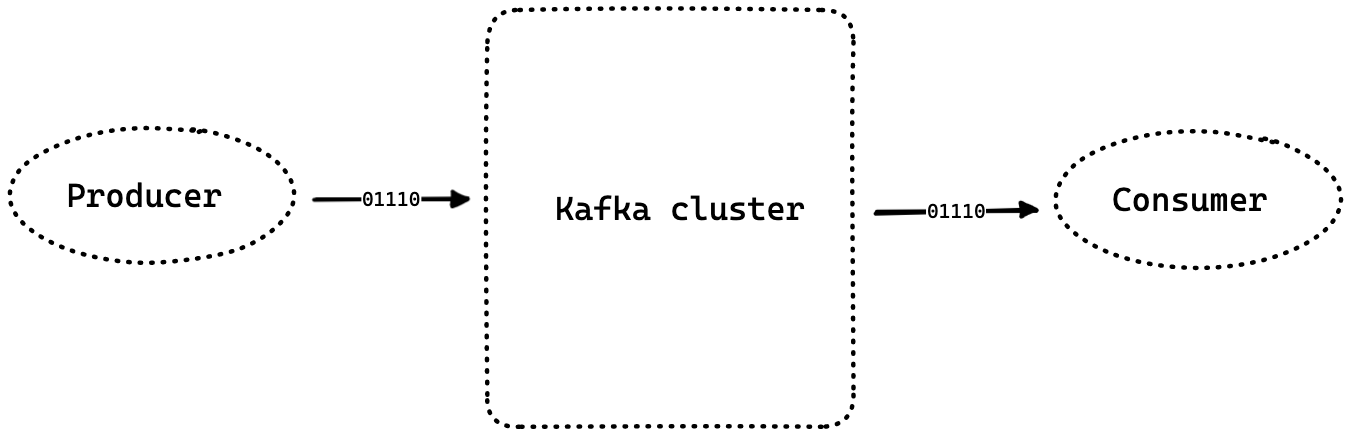 Kafka bus