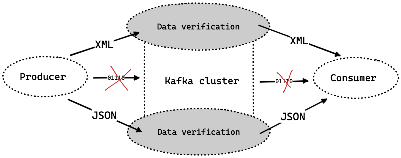 Kafka validator