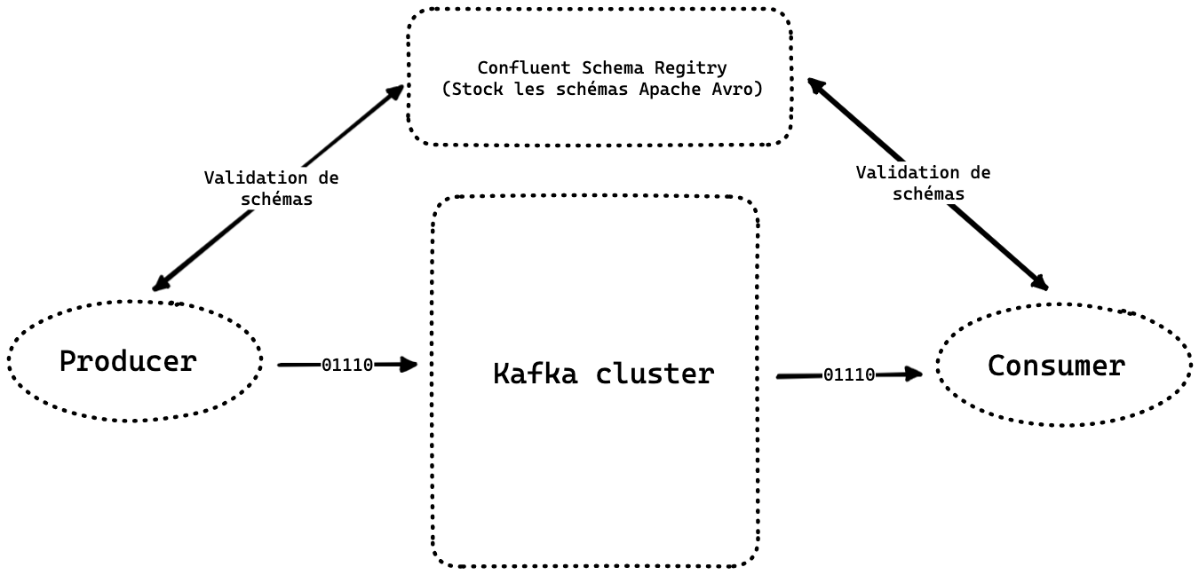 Kafka validator