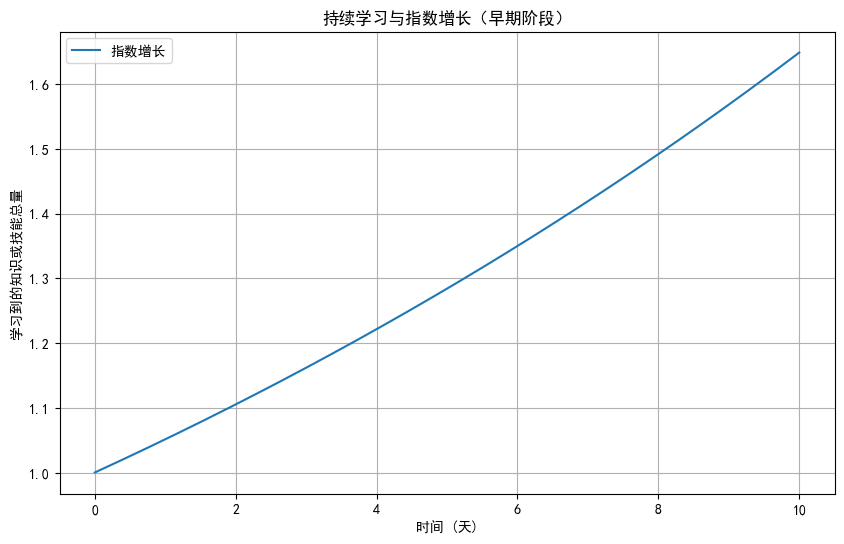 指数增长初期