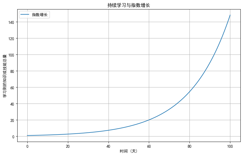 更大范围的指数增长