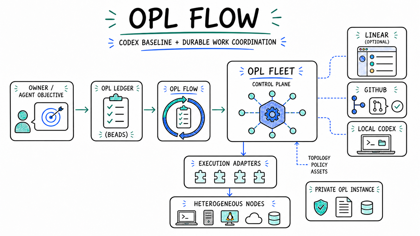 An Agent objective flows from the OPL Ledger through OPL Flow and OPL Fleet's Agent-native control plane to heterogeneous execution nodes, with Linear, GitHub, and local Codex as optional owner-facing surfaces