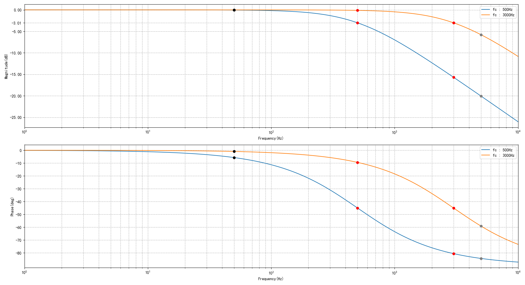 Bode Plot showing magnitude and phase response for fc=500Hz and fc=3000Hz