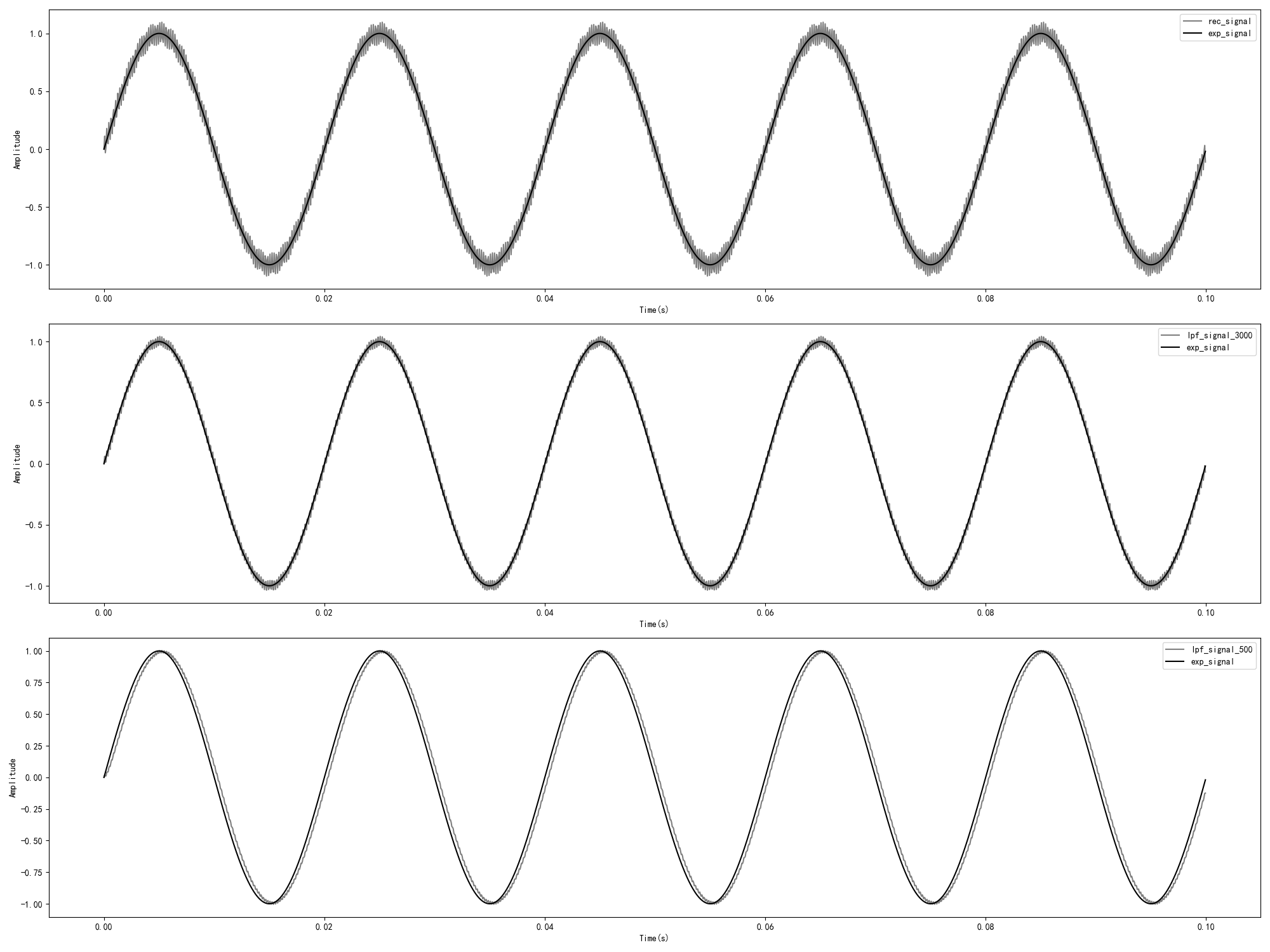 Filter Effect at Different Cutoff Frequencies