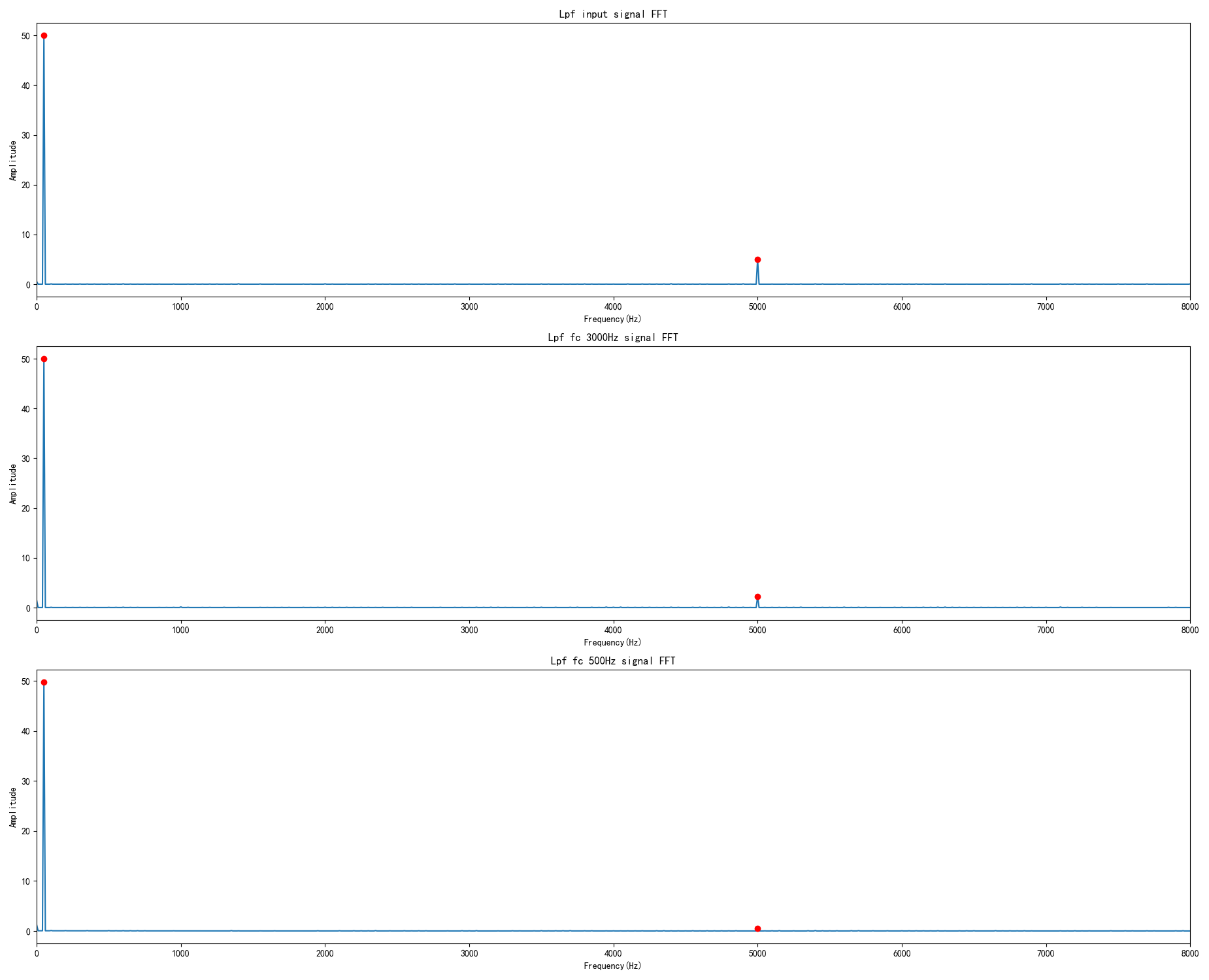 FFT Spectrum Analysis showing frequency domain representation before and after filtering