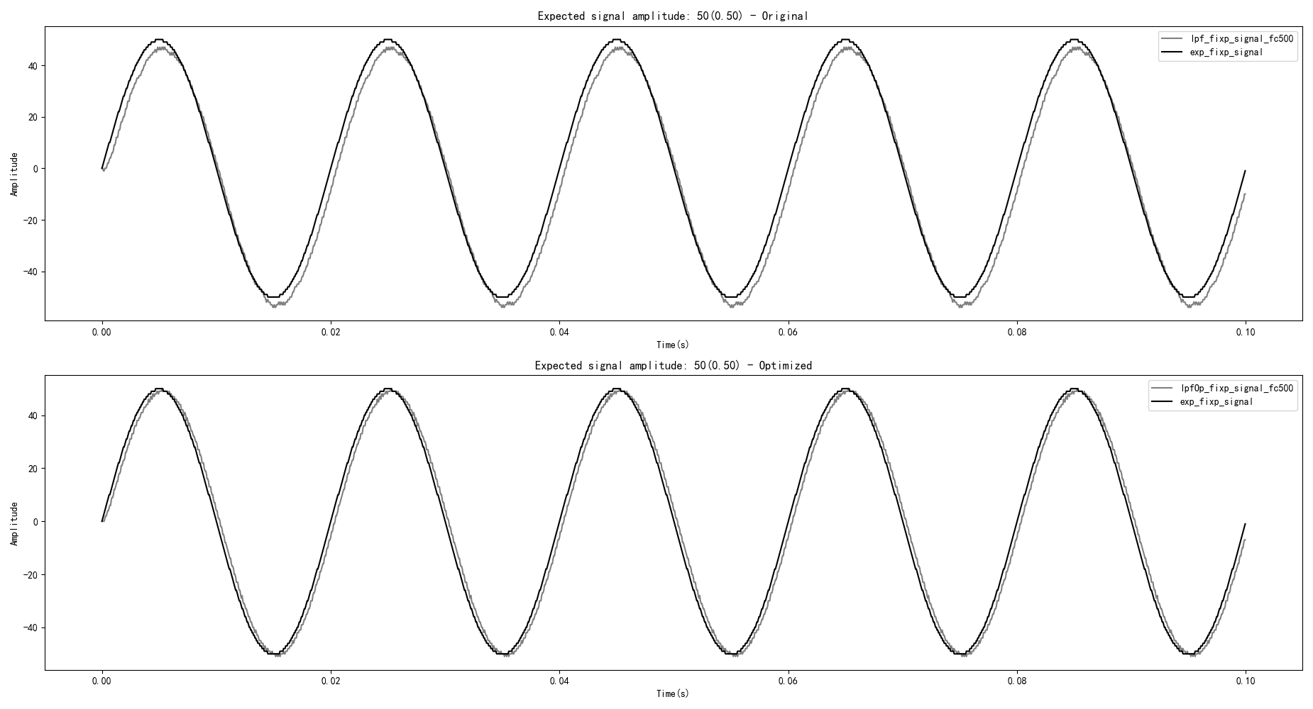 Optimized Fixed-Point Filter