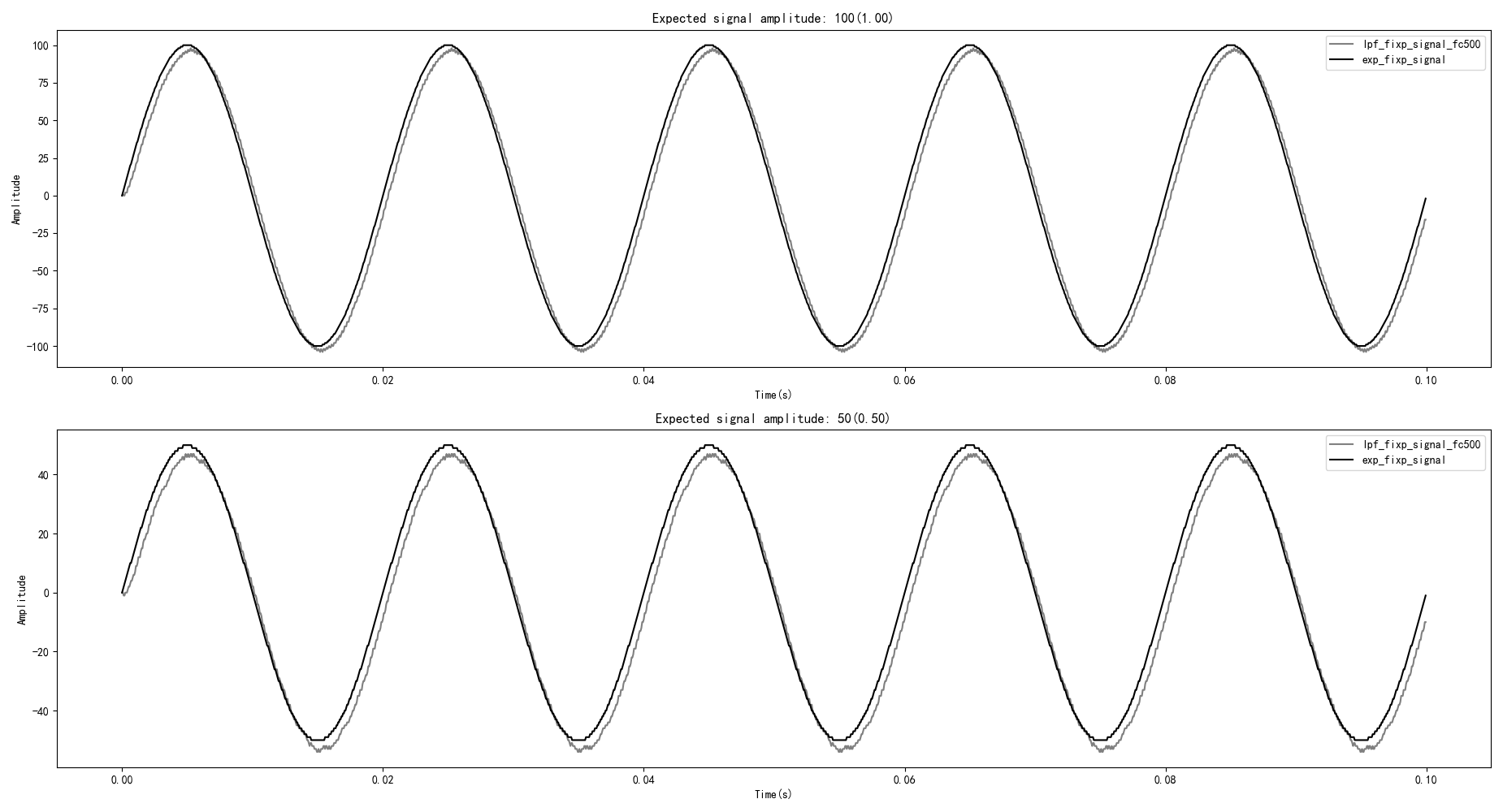 Fixed-Point Filter Problem