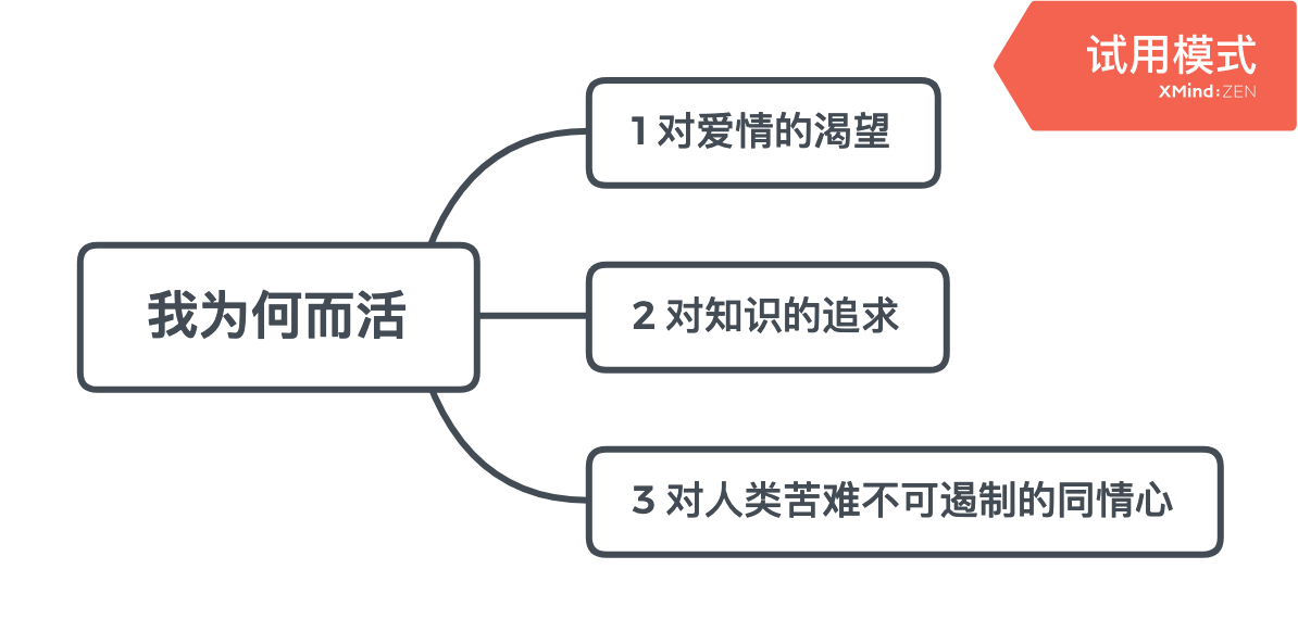 我为何而活思维导图