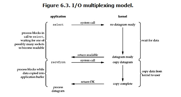 IO模型 - 同步，异步，阻塞，非阻塞 - 图3