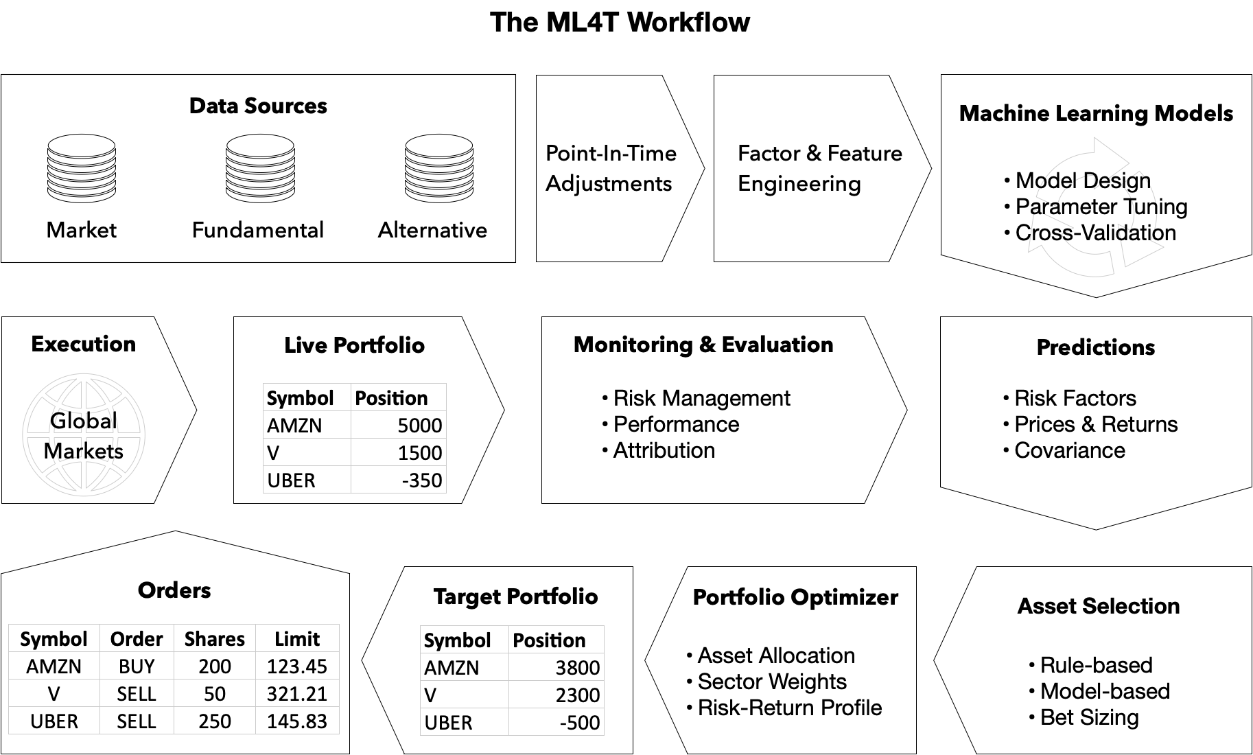 The ML4T Workflow