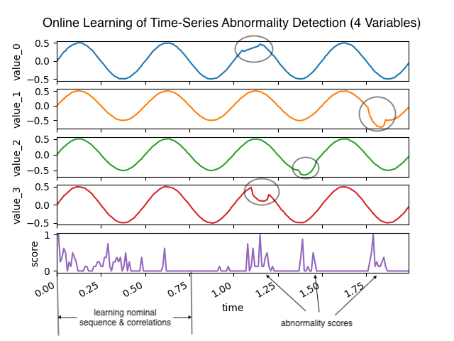 Multivariate Abnormalities