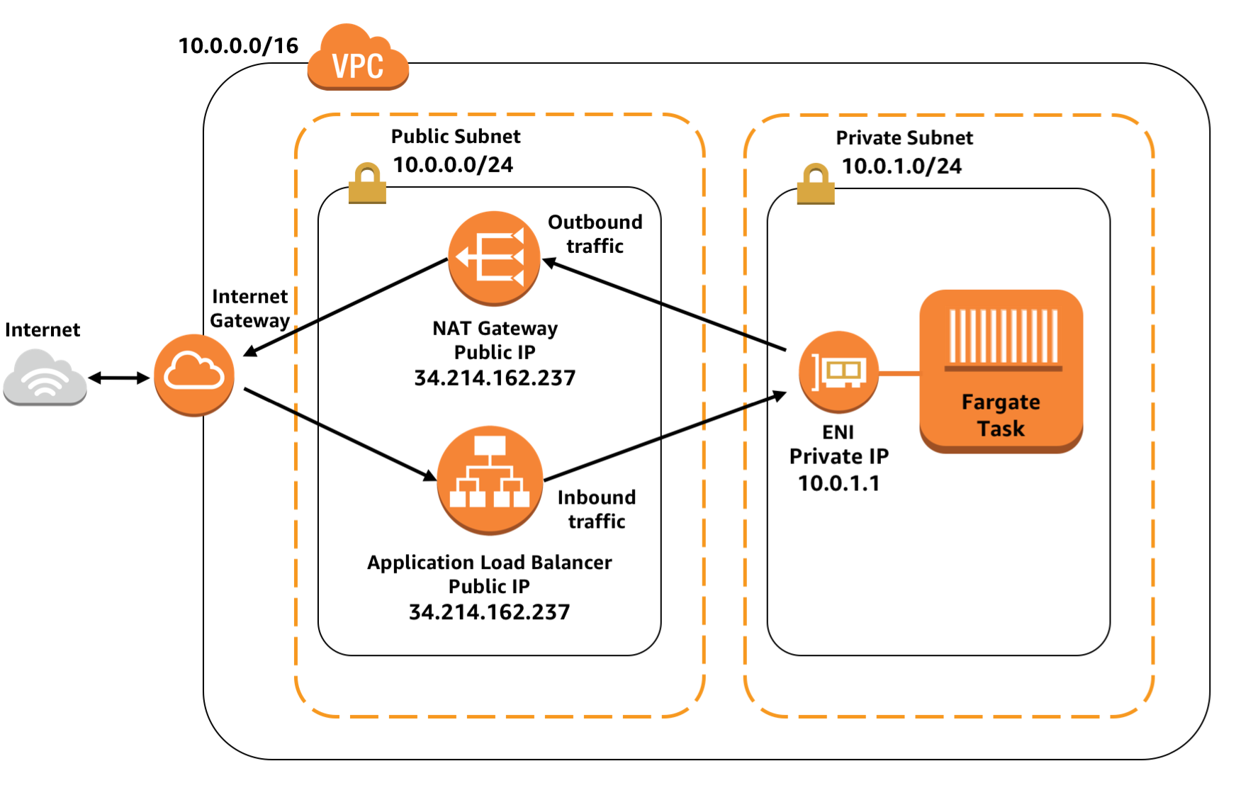 private subnet public load balancer