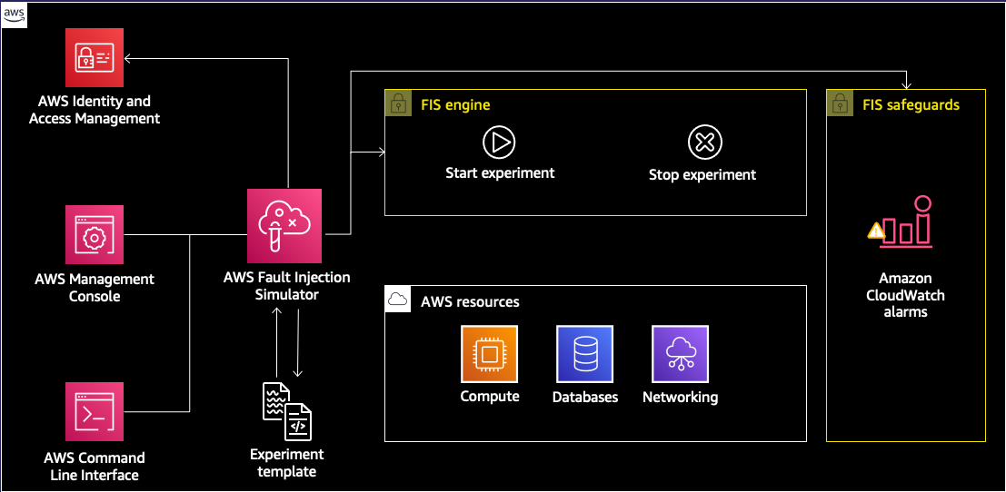 FIS Architecture