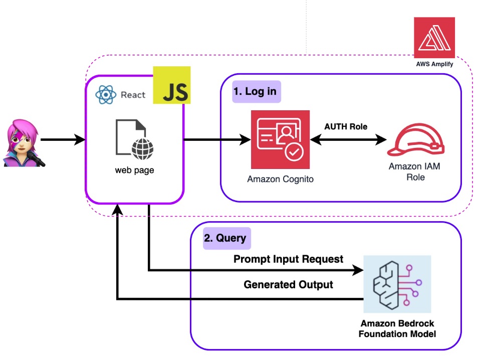 Authentication