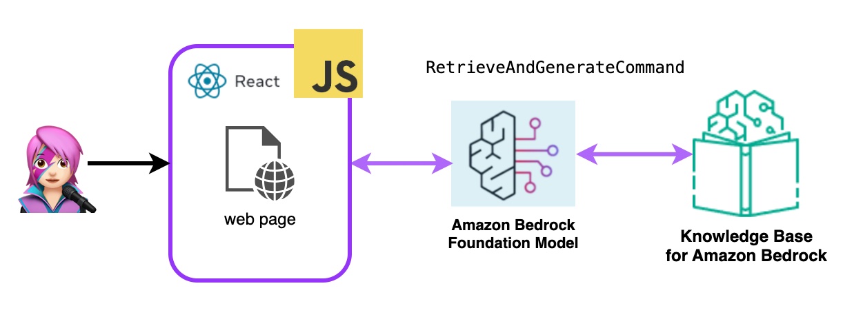 Amazon Bedrock Retrieve & Generate