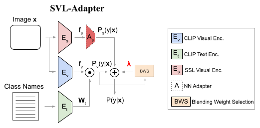 Overview of SVL-Adapter approach