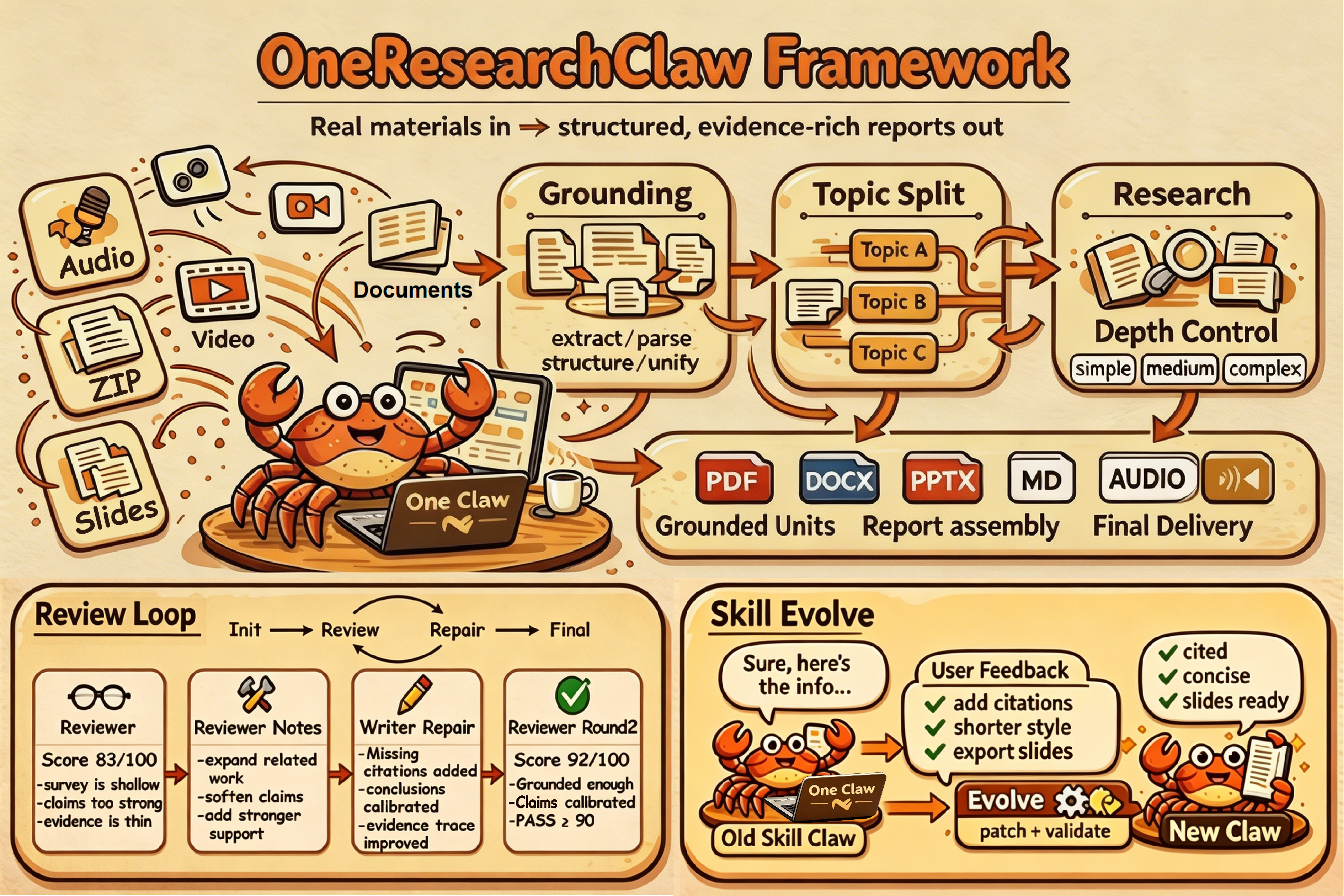 gaotiexinqu/OneResearchClaw cover