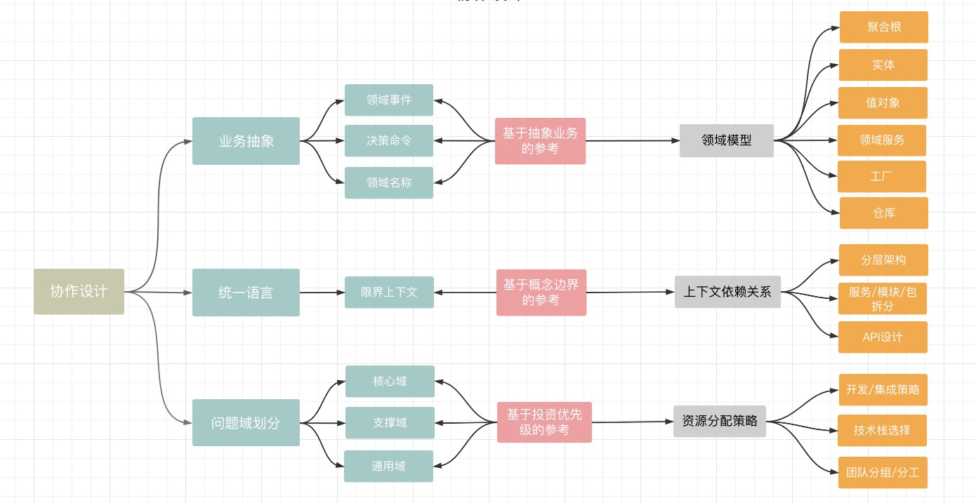 协作方式