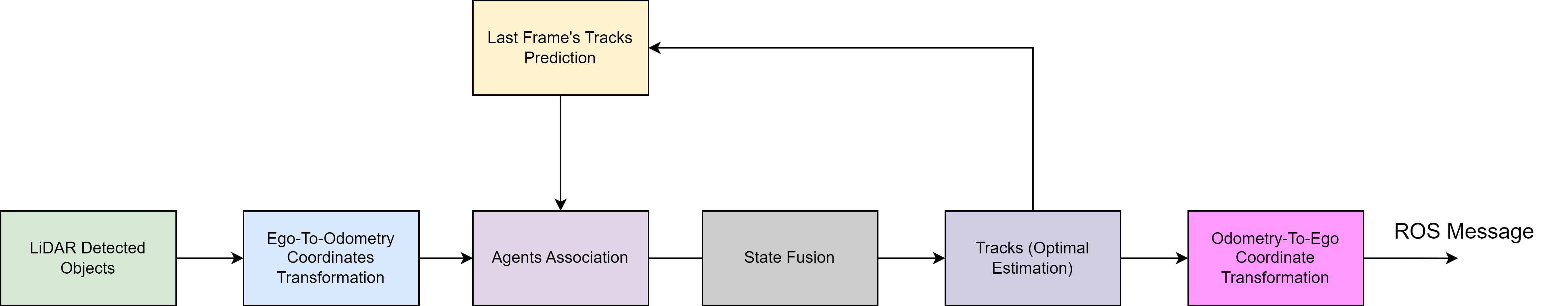 Architecture_Of_Object_Fusion