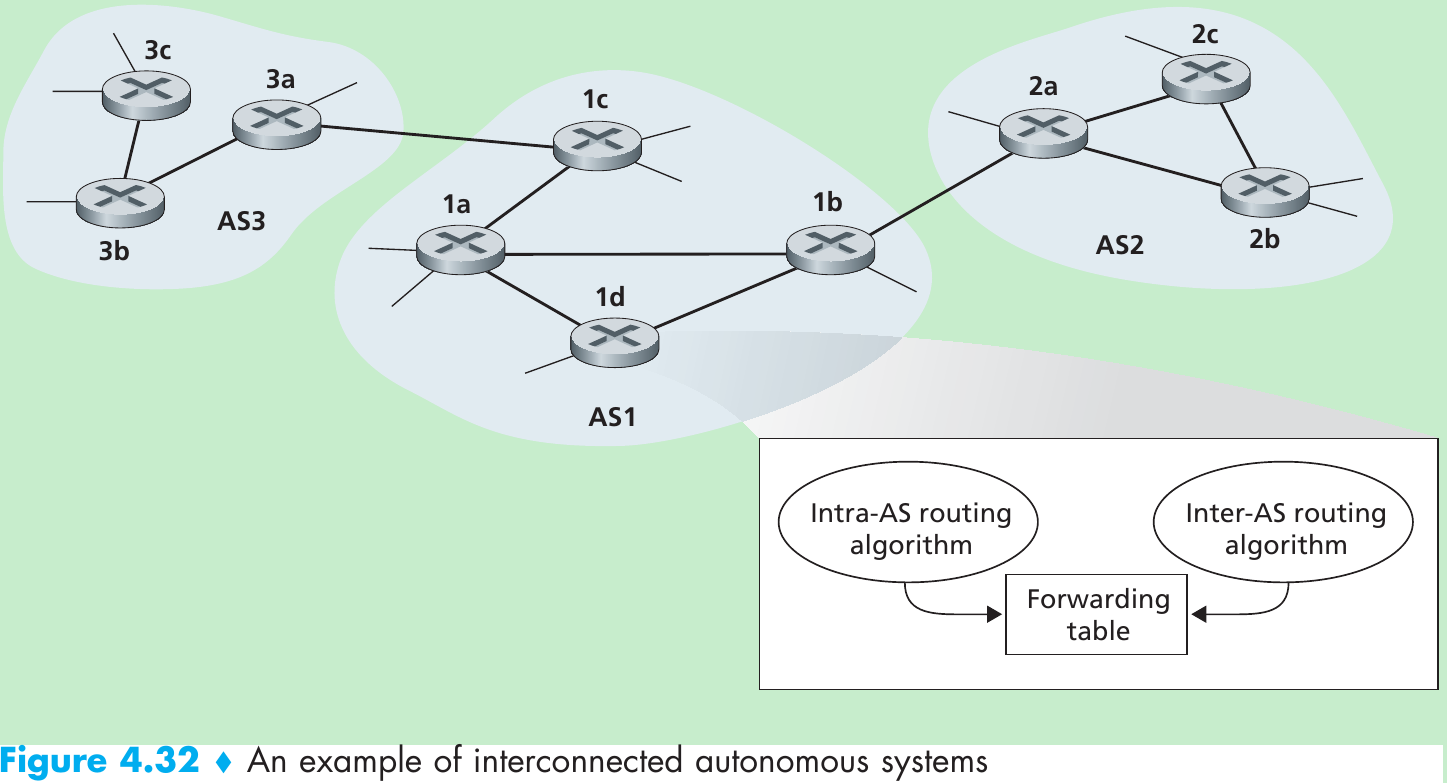 Транспортный маршрутизации. Алгоритмы маршрутизации. Протокол маршрутизации. Таблица маршрутизации.